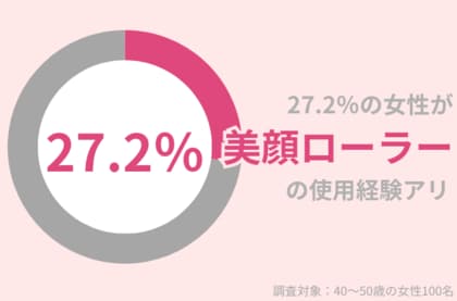 27.2%の40代女性が「美顔ローラー」使用経験アリ。長期的な目線ではおすすめできない理由とは?