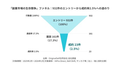 【調査レポート】副業市場は競争倍率50倍の「超・買い手市場」。エントリー932件の実録分析で見えた、上位0.1%水準（※1）の活動量を持つ「Sランク人材」の生存戦略