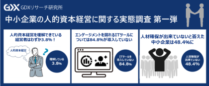 〈中小企業の人的資本経営に関する実態調査 第1弾〉賃上げと共に注目される「人的資本経営」中小企業経営者で人的資本経営について詳細に理解できている経営者はわずか3.8%!人材確保への課題が多い状態に