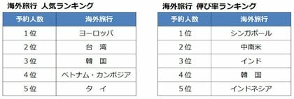 2026年ゴールデンウィーク 旅行予約動向 ・海外旅行 ヨーロッパ、アジアが好調、前年比1.1倍 ・国内旅行 全方面が前年超え、前年比1.3倍