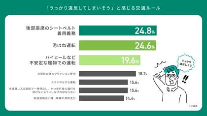 JA共済連 交通ルールの意識調査2025 日常的な運転シーンのなかに潜む「うっかり違反」リスクが明らかに