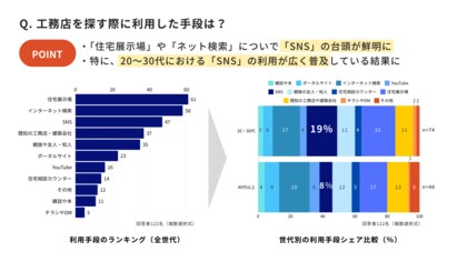 【注文住宅市場】工務店を探す際のSNS利用に世代間ギャップ 20・30代の36%がSNSを「最も役立つ手段」と評価