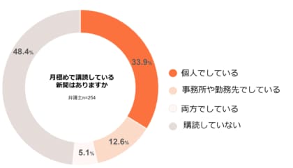 <弁護士のメディア接触に関する調査>弁護士の新聞購読率は39%、報道に半数超が不満
