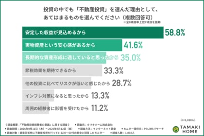 「投資は難しい」はもう古い?経験者1,010人が語る、不動産投資のリアルな始め方