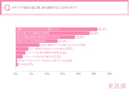 【あなたがスキンケアを選ぶ理由は何?】『効果実感×コスパ』が決め手──20~40代女性550名に聞いた、スキンケアで“効果を感じた瞬間”と“選ぶ基準”のリアル~美活部調べ