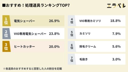Vio脱毛の前処理は 風呂場 でしている人が78 0 おすすめの処理道具は電気シェーバー 300人アンケート