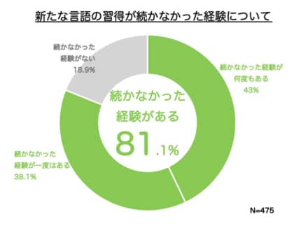 日本人の語学学習に関する調査 日本人の半分が語学学習に意欲 一方で学習を始めたことがない人が52 に上る結果に