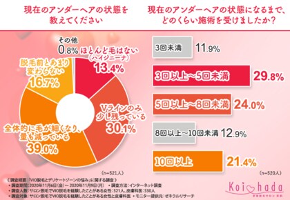 Vio脱毛事情とデリケートゾーンの悩み 何回で薄くなる ニオイは 黒ずみは 対策法を皮膚科医が回答