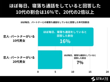 10代 代の約12 がほぼ毎日 恋人と寝落ち通話をしていると回答 恋人との寝落ち通話についてのアンケート