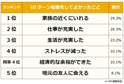 代のuiターン転職理由ランキング 8割が 転職してよかった 後悔していない と回答