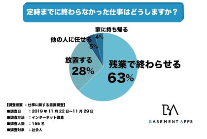 働き方改革により残業が禁止されていく 社会人の63 は