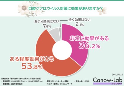 口臭対策だけでなくウイルス対策にもなる 歯科医師1 070人に口臭