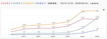 自炊女子 自炊男子 のinstagramでの投稿者は半年前から2 5倍