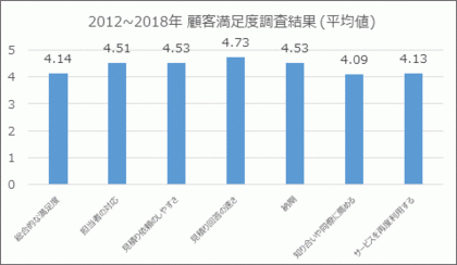 プロトラブズ顧客満足度調査サービスの総合評価において 7年連続で8割