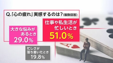 “心の疲れ”働く人の半数「感じる」　6割超が周囲に打ち明けず