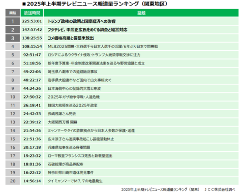 2025年上半期 関東・関西 テレビニュース報道量ランキング