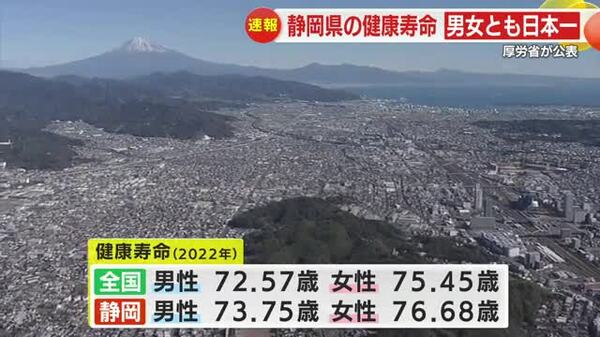 厚労省発表の健康寿命 静岡県は男女とも日本一に 男性73.75歳 女性76 ...