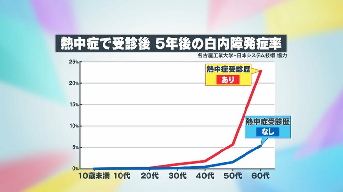 年齢別 熱中症で受診後 5年後の白内障発症率