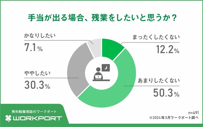 手当が出ても残業「したくない」6割超(提供:株式会社ワークポート)