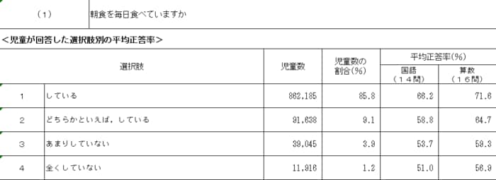 朝食を毎日食べている児童は正答率が高い傾向が見える