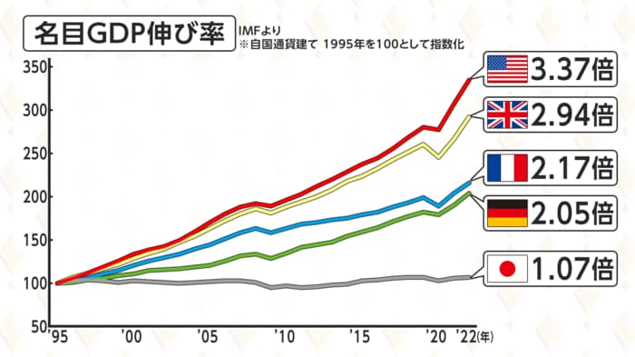 GDPの伸びも日本は低い水準にとどまる