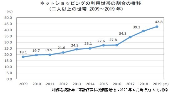 総務省統計局「家計消費状況調査通信(2020年4月発行)」