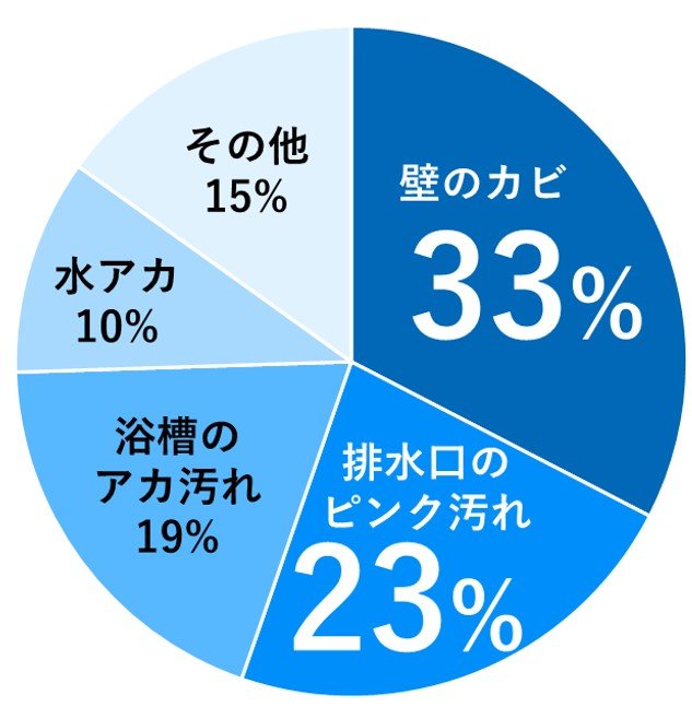 浴室で最も気になる汚れ