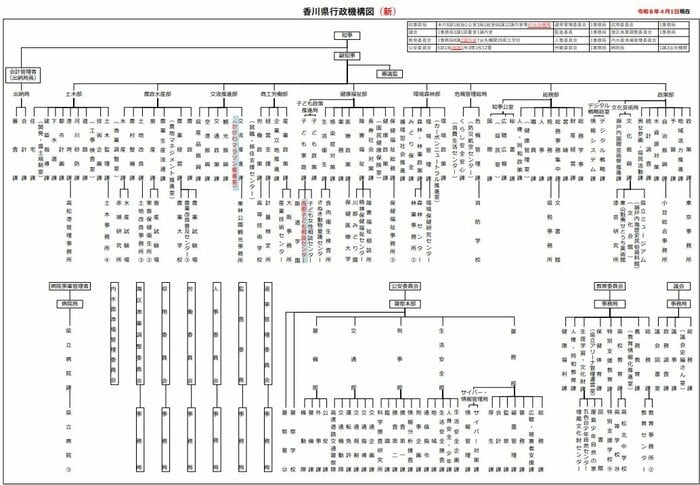 香川県行政機構図