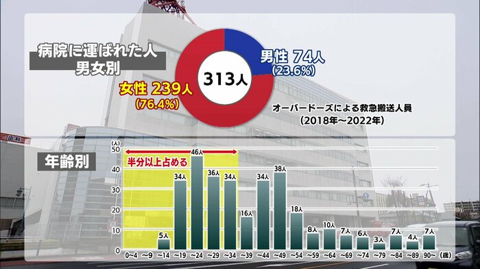 学校・家庭でのストレスが背景? 女性・若年層が多い