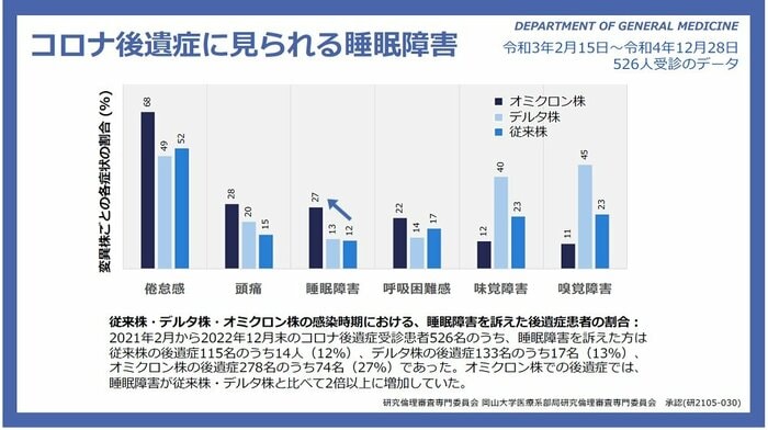 コロナ後遺症に⾒られる睡眠障害(画像提供:岡山大学病院)