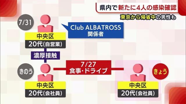 《新型コロナ》新潟県で新たに4人感染 1人は東京から帰省中 お盆シーズン前に感染拡大懸念