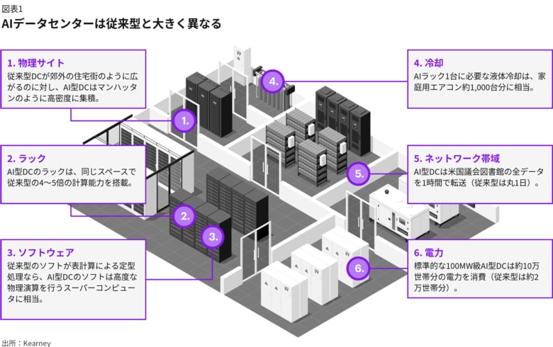北米25市場のAIデータセンター立地評価、首位は新興のオースティン、シリコンバレーは最下位に 【A.T. カーニー】