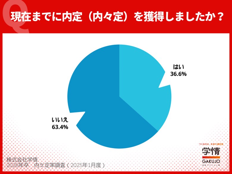 2026年卒学生の内々定率は12月末時点で<36.6%>。昨年同時期比11.6ポイント増。内々定を得た企業の規模は“5,000人以上”が<42.9%>を占める