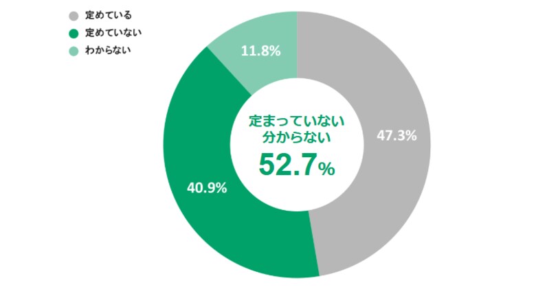 【ノンデスクワーク業界の災害時安否確認に関する実態調査】職場での安否確認方法が「定まっていない」「分からない」と回答した人が約5割