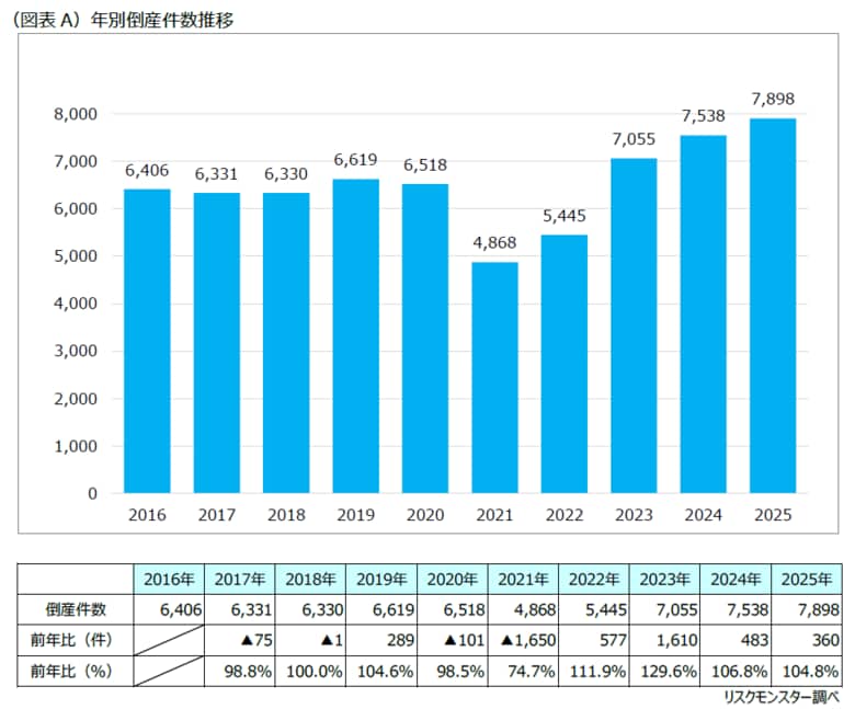 どこよりも早い「2025年　倒産動向レポート」を公開　～10年間で最多、近年の物価高騰が大きく影響～