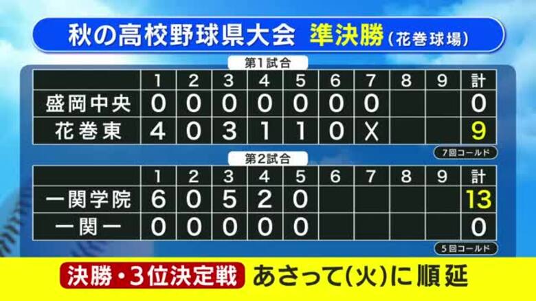 花巻東と一関学院がコールド勝ちで決勝進出　秋の高校野球岩手県大会準決勝｜FNNプライムオンライン