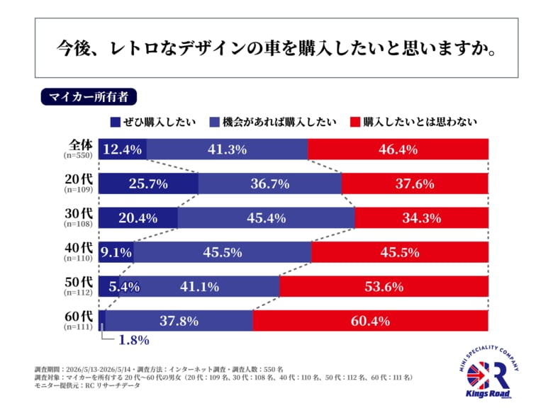 マイカーを所有する20代～30代男女の6割以上が、「今後レトロなデザインの車を購入したい」と回答！