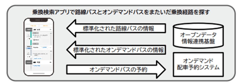 TIS、GTFS活用でマルチモーダルな公共交通の乗換検索・配車予約を実現