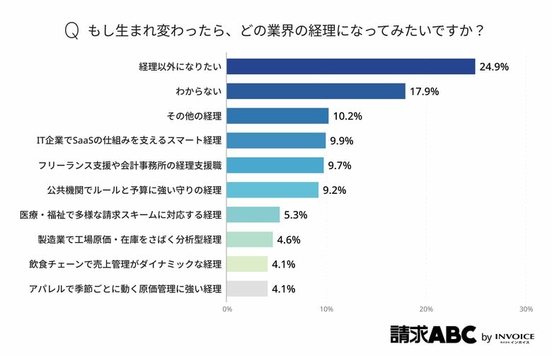 経理担当者の57%がもし生まれ変わったら、別業界の経理になりたいと回答