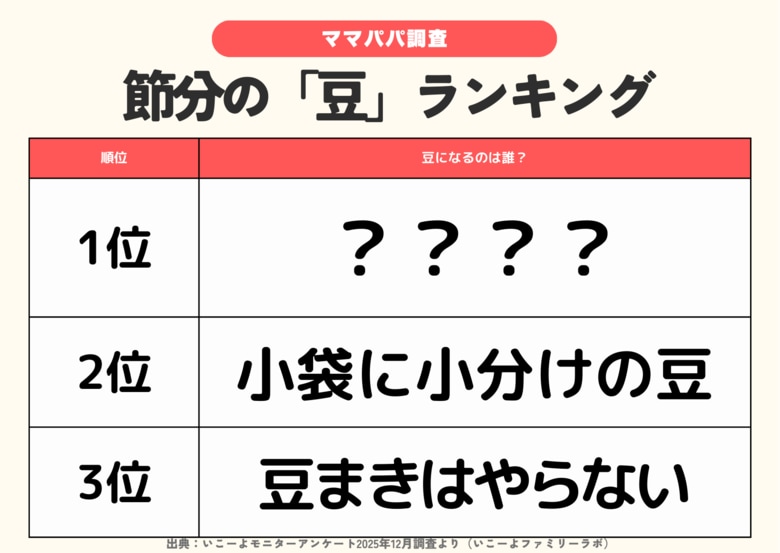 発表！節分【豆まき】ランキング2026　豆まきするのは2位「小分けの豆」豆まきの豆1位は？鬼なし？掃除しやすい？子供も親にも”やさしい節分”へ？／ファミリーの2月の過ごし方トレンド調査第2弾