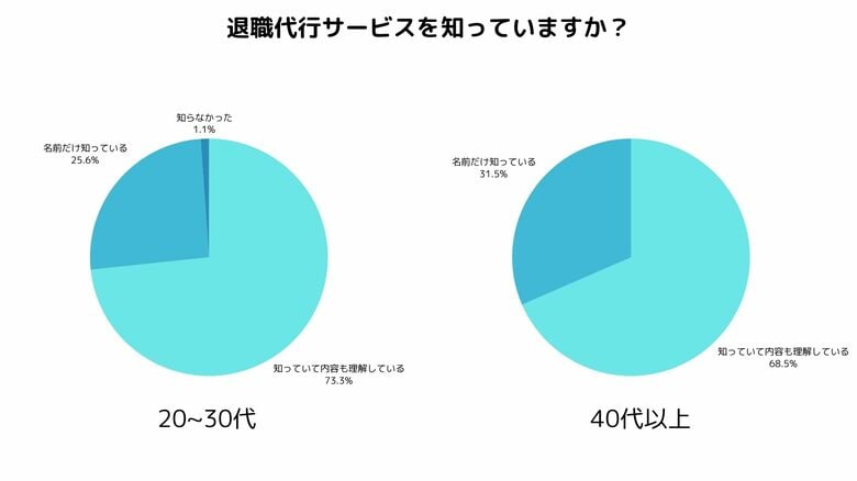 退職時に退職代行使う?使わない?世代で分かれる価値観