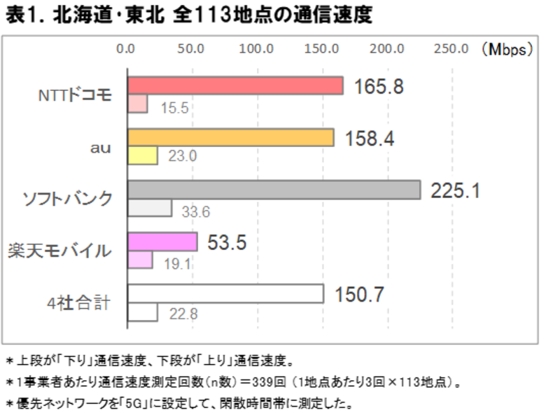 2025年7月 北海道・東北地方の5G通信速度実測調査