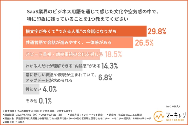【ついプライベートでも口にする!?】SaaS業界でよく使われるビジネス用語ランキング