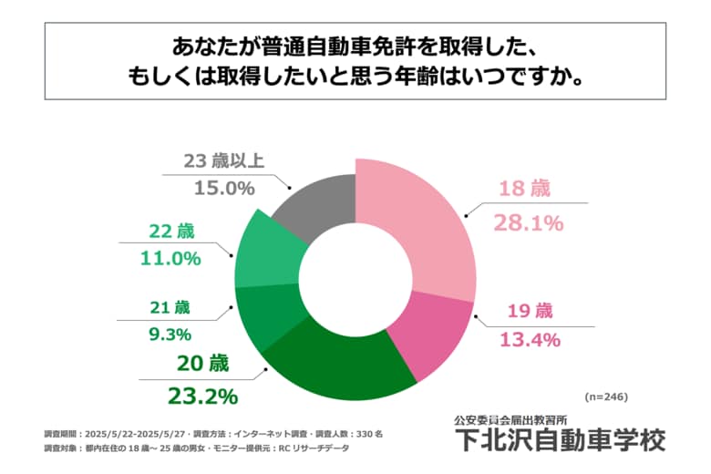 都内在住の18歳~25歳の6割弱が「20歳以降」に普通自動車免許を取得した、もしくは取得したいと考えている!下北沢自動車学校株式会社が、「都内在住のZ世代の運転免許を取得する時期」に関する調査を実施!