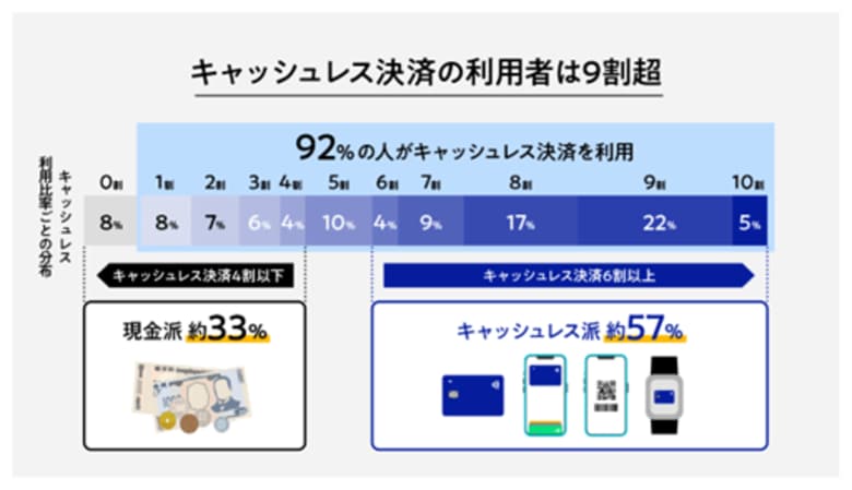 Visa調査：支払い手段は「スムーズさ」で選ぶ時代へ　キャッシュレス決済は日常化、 モバイル決済の利用と使い分けが進展