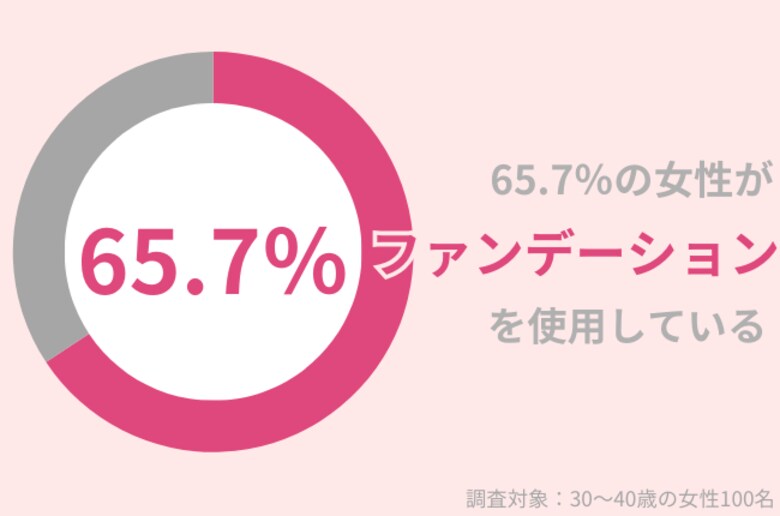 65.7%の30代女性が『ファンデーション』使用中!秋・冬の粉吹き肌を防ぐには?