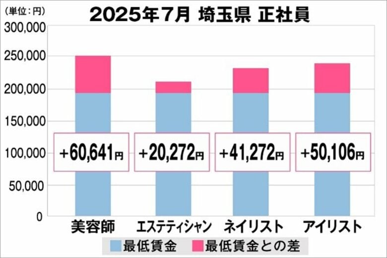 美プロ調べ「2025年7月 最低賃金から見る美容業界の給料調査」~埼玉版~