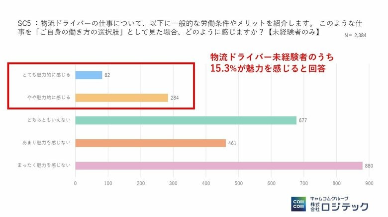 未経験者の 15.3％が物流ドライバーに「魅力を感じる」と回答　最大の不安は「体力的な厳しさと安全面」