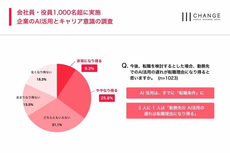 チェンジ、企業のAI活用に関する従業員・役員の意識調査を発表