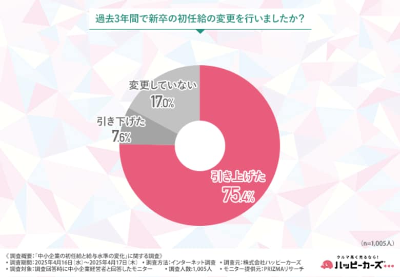 初任給は上げたけど…既存社員はそのまま？給与対応に“世代差”くっきり 経営者7割が「自社の給与水準は高い」と回答